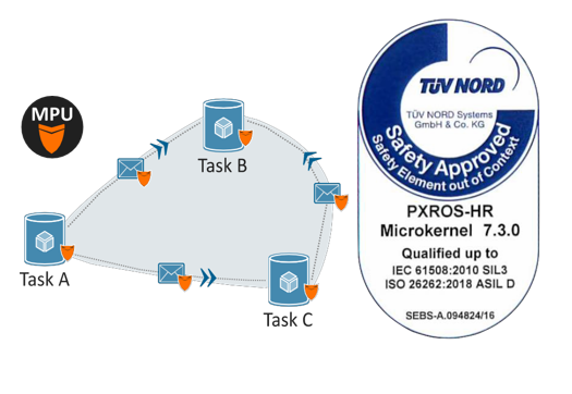 PXROS-HR RTOS-BG大游集团电子 PXROS-HR RTOS-BG大游集团电子